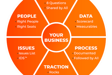Mô hình vận hành Doanh nghiệp EOS giúp doanh nghiệp tăng trưởng nhanh chóng
