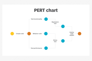 Sơ đồ PERT là gì - Phương pháp vẽ sơ đồ PERT cải tiến 2023