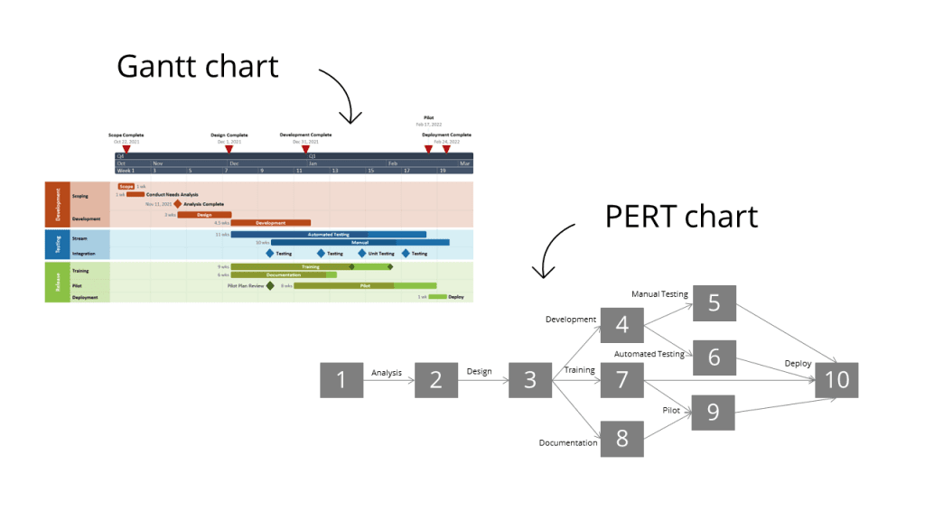 Sơ đồ PERT là gì - Phương pháp vẽ sơ đồ PERT cải tiến 2023 - Ảnh 4