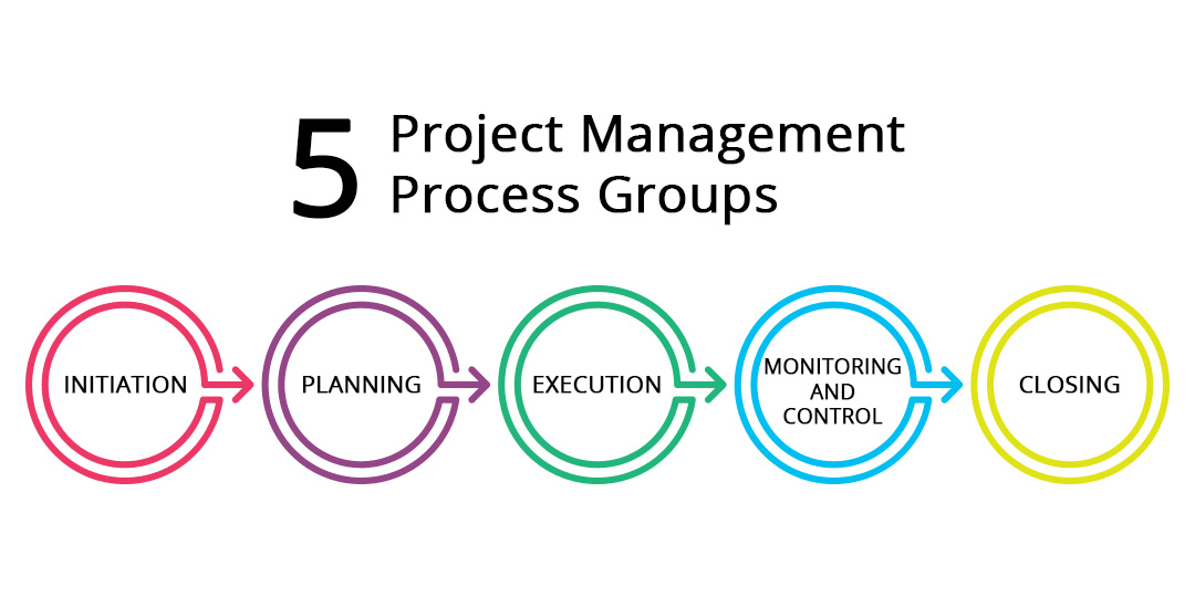 Quản lý dự án là gì - Chức năng và vai trò của quản lý dự án - Ảnh 6