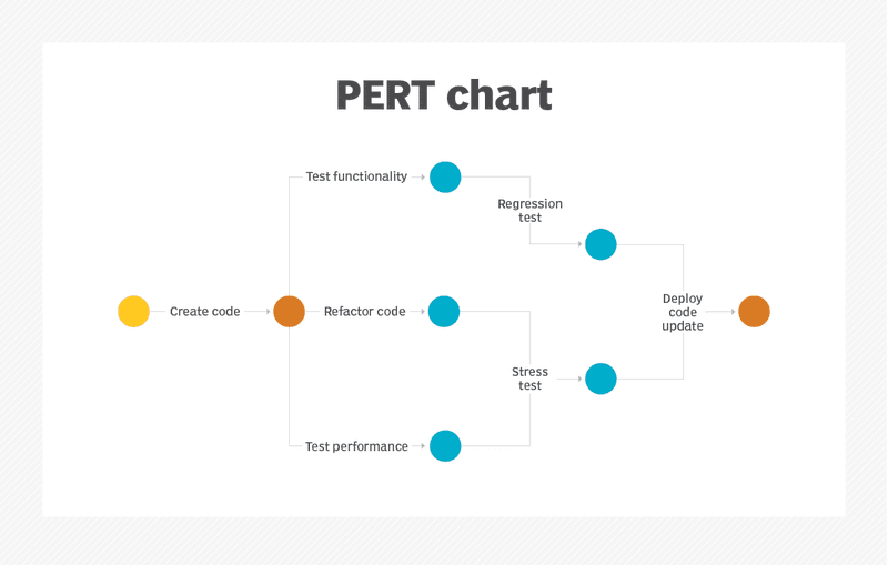 Sơ đồ PERT là gì - Phương pháp vẽ sơ đồ PERT cải tiến 2023 - Ảnh 1